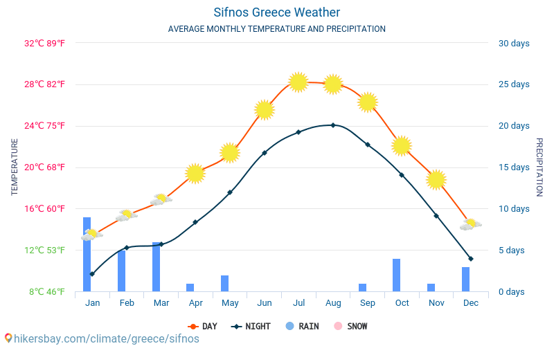 シフノス島 - 毎月の平均気温と天気 2015 - 2024 長年にわたり シフノス島 の平均気温。 シフノス島, ギリシャ の平均天気予報。 hikersbay.com