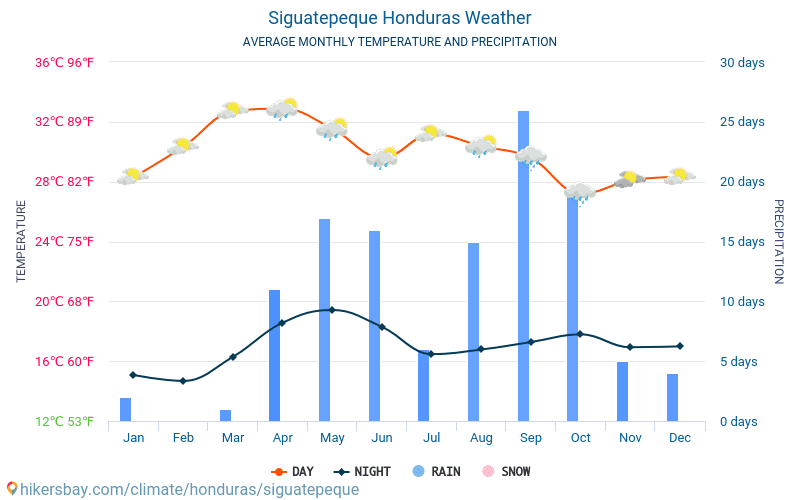 Siguatepeque - Temperaturi medii lunare şi vreme 2015 - 2024 Temperatura medie în Siguatepeque ani. Meteo medii în Siguatepeque, Honduras. hikersbay.com