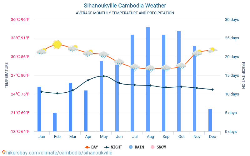 Sihanoukville - Gennemsnitlige månedlige temperatur og vejr 2015 - 2024 Gennemsnitstemperatur i Sihanoukville gennem årene. Gennemsnitlige vejr i Sihanoukville, Cambodja. hikersbay.com