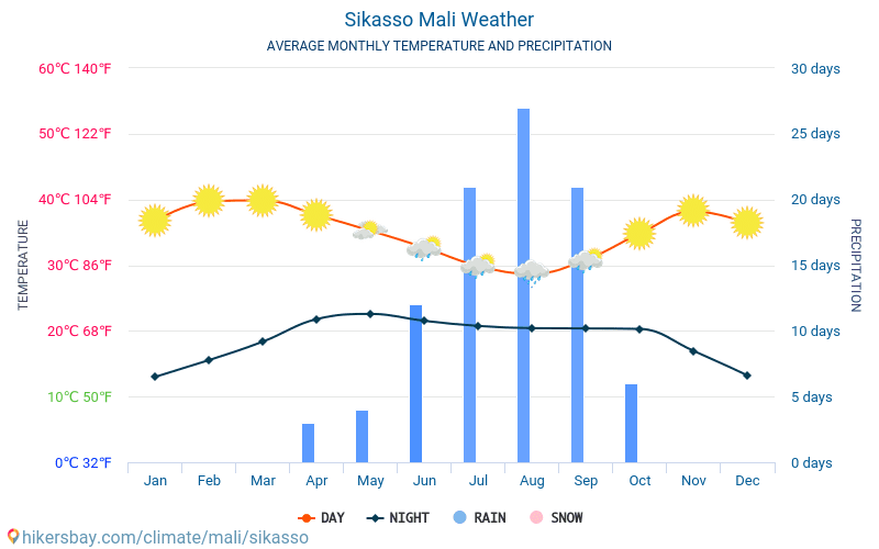 Сікассо - Середні щомісячні температури і погода 2015 - 2024 Середня температура в Сікассо протягом багатьох років. Середній Погодні в Сікассо, Малі. hikersbay.com