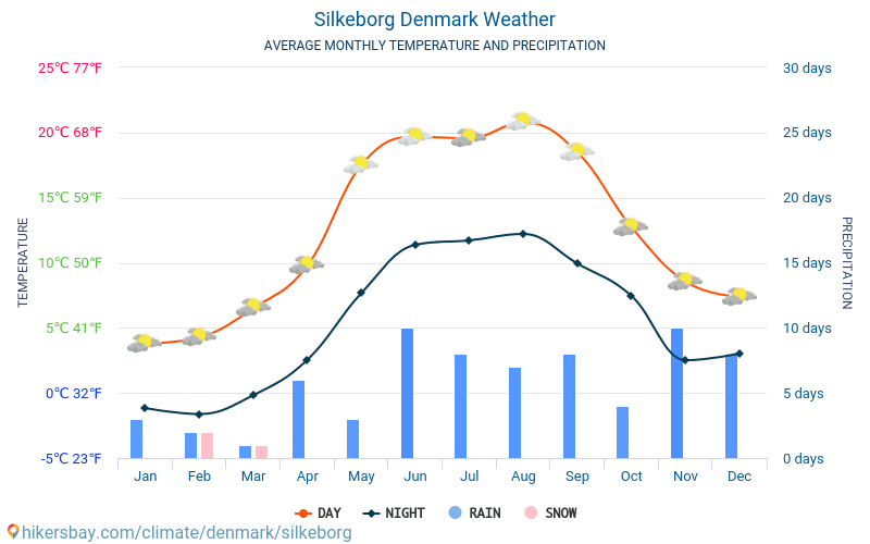 Silkeborg - Gennemsnitlige månedlige temperatur og vejr 2015 - 2024 Gennemsnitstemperatur i Silkeborg gennem årene. Gennemsnitlige vejr i Silkeborg, Danmark. hikersbay.com
