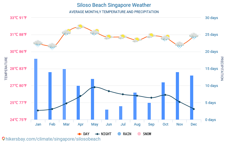 Siloso Beach - Genomsnittliga månatliga temperaturer och väder 2015 - 2024 Medeltemperaturen i Siloso Beach under åren. Genomsnittliga vädret i Siloso Beach, Singapore. hikersbay.com