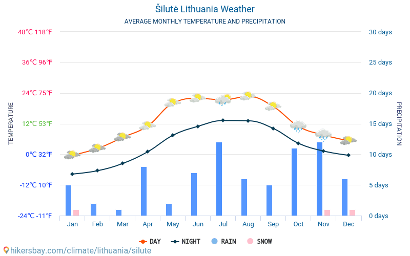 Šilutė - Gemiddelde maandelijkse temperaturen en weer 2015 - 2024 Gemiddelde temperatuur in de Šilutė door de jaren heen. Het gemiddelde weer in Šilutė, Litouwen. hikersbay.com