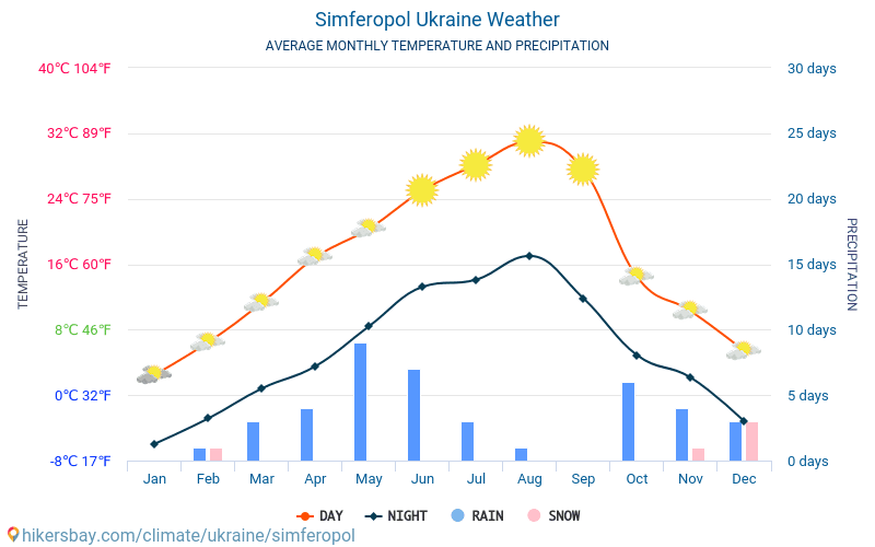 Simferopol - Genomsnittliga månatliga temperaturer och väder 2015 - 2024 Medeltemperaturen i Simferopol under åren. Genomsnittliga vädret i Simferopol, Ukraina. hikersbay.com