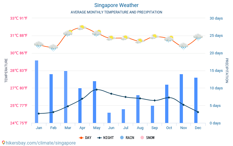 Singapour - Météo et températures moyennes mensuelles 2015 - 2024 Température moyenne en Singapour au fil des ans. Conditions météorologiques moyennes en Singapour. hikersbay.com