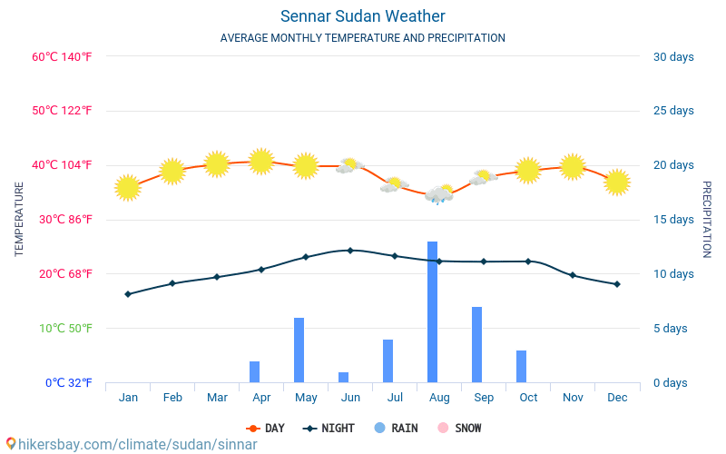 Sennar - Mēneša vidējā temperatūra un laika 2015 - 2024 Vidējā temperatūra ir Sennar pa gadiem. Vidējais laika Sennar, Sudāna. hikersbay.com