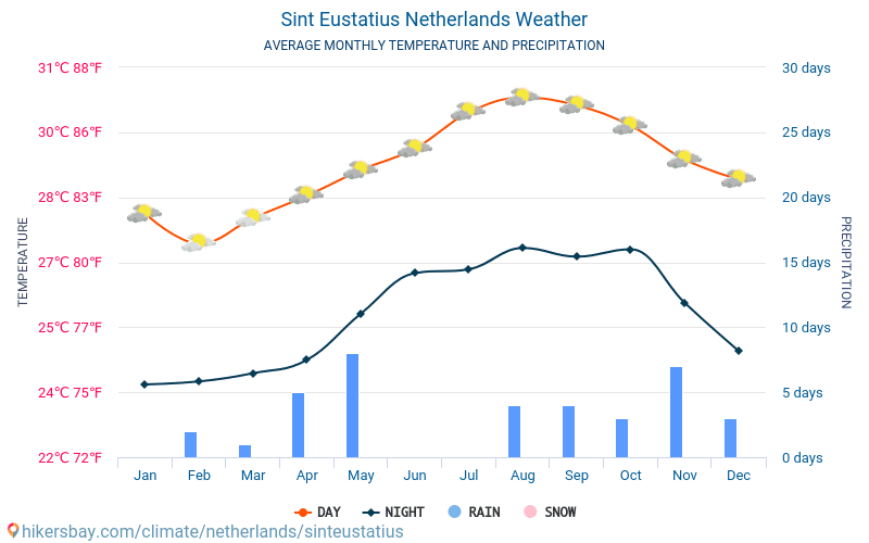 Saint-Eustache - Météo et températures moyennes mensuelles 2015 - 2024 Température moyenne en Saint-Eustache au fil des ans. Conditions météorologiques moyennes en Saint-Eustache, Pays-Bas. hikersbay.com