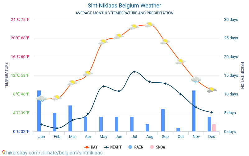 Sint-Niklaas - औसत मासिक तापमान और मौसम 2015 - 2024 वर्षों से Sint-Niklaas में औसत तापमान । Sint-Niklaas, बेल्जियम में औसत मौसम । hikersbay.com