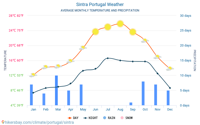 Sintra - Gjennomsnittlig månedlig temperaturen og været 2015 - 2024 Gjennomsnittstemperaturen i Sintra gjennom årene. Gjennomsnittlige været i Sintra, Portugal. hikersbay.com