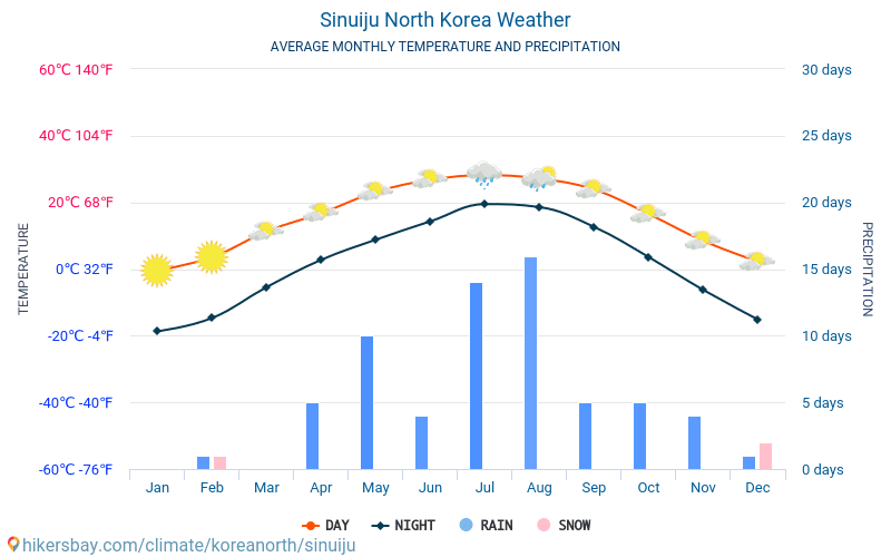 Sinuiju - Gennemsnitlige månedlige temperatur og vejr 2015 - 2024 Gennemsnitstemperatur i Sinuiju gennem årene. Gennemsnitlige vejr i Sinuiju, Nordkorea. hikersbay.com