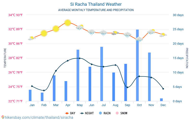 Si Racha - Средните месечни температури и времето 2015 - 2024 Средната температура в Si Racha през годините. Средно време в Si Racha, Тайланд. hikersbay.com