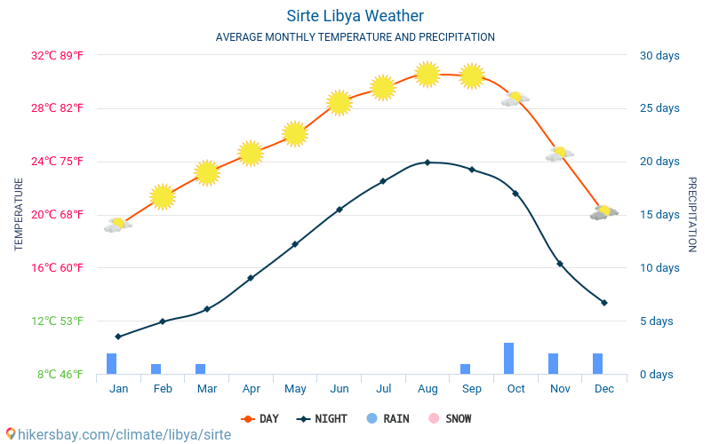 Сирт - Середні щомісячні температури і погода 2015 - 2024 Середня температура в Сирт протягом багатьох років. Середній Погодні в Сирт, Лівія. hikersbay.com