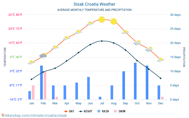Сисак - Средните месечни температури и времето 2015 - 2024 Средната температура в Сисак през годините. Средно време в Сисак, Хърватия. hikersbay.com