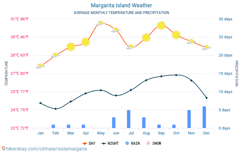Νήσος Μαργαρίτα - Οι μέσες μηνιαίες θερμοκρασίες και καιρικές συνθήκες 2015 - 2024 Μέση θερμοκρασία στο Νήσος Μαργαρίτα τα τελευταία χρόνια. Μέση καιρού Νήσος Μαργαρίτα. hikersbay.com