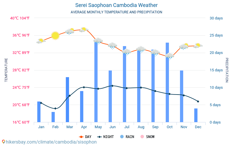 Sisŏphŏn - Średnie miesięczne temperatury i pogoda 2015 - 2024 Średnie temperatury w Sisŏphŏn w ubiegłych latach. Historyczna średnia pogoda w Sisŏphŏn, Kambodża. hikersbay.com