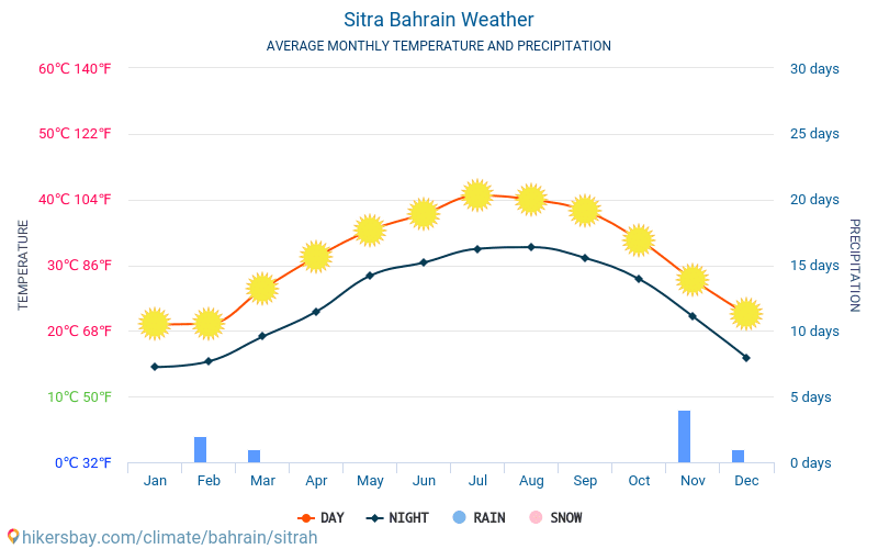 Місті Sitrah - Середні щомісячні температури і погода 2015 - 2024 Середня температура в Місті Sitrah протягом багатьох років. Середній Погодні в Місті Sitrah, Бахрейн. hikersbay.com