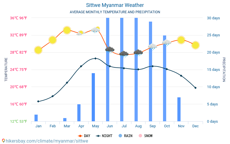 Sittwe - Météo et températures moyennes mensuelles 2015 - 2024 Température moyenne en Sittwe au fil des ans. Conditions météorologiques moyennes en Sittwe, Myanmar. hikersbay.com