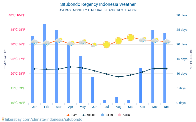 Situbondo Regency - Gjennomsnittlig månedlig temperaturen og været 2015 - 2024 Gjennomsnittstemperaturen i Situbondo Regency gjennom årene. Gjennomsnittlige været i Situbondo Regency, Indonesia. hikersbay.com