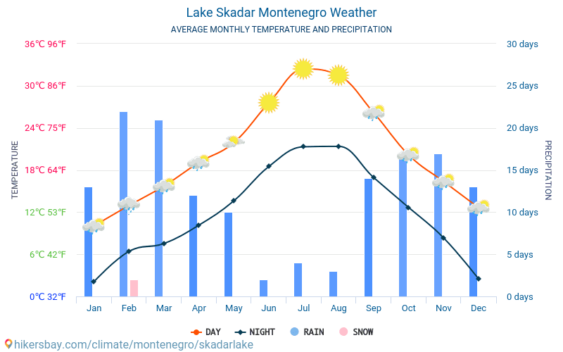Jezioro Szkoderskie - Średnie miesięczne temperatury i pogoda 2015 - 2024 Średnie temperatury w Jeziorze Szkoderskim w ubiegłych latach. Historyczna średnia pogoda w Jeziorze Szkoderskim, Czarnogóra. hikersbay.com
