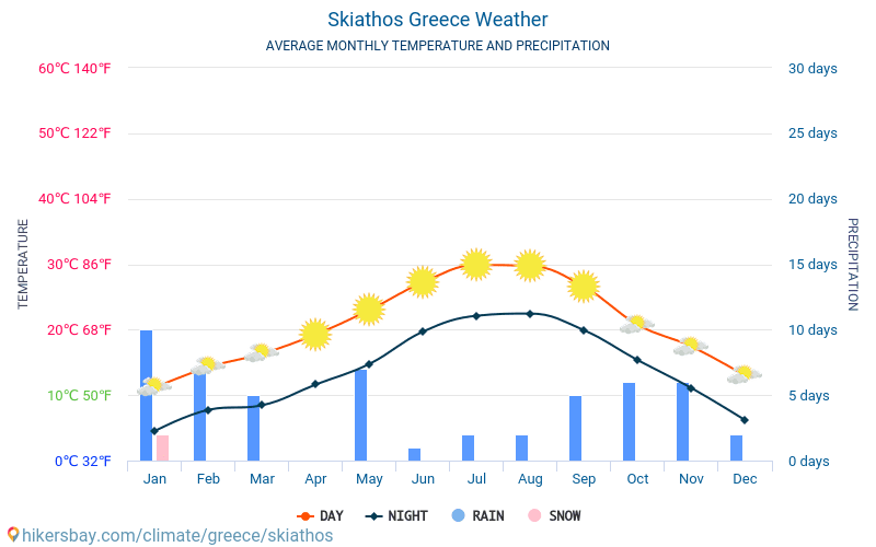 Скиатос - Средните месечни температури и времето 2015 - 2024 Средната температура в Скиатос през годините. Средно време в Скиатос, Гърция. hikersbay.com