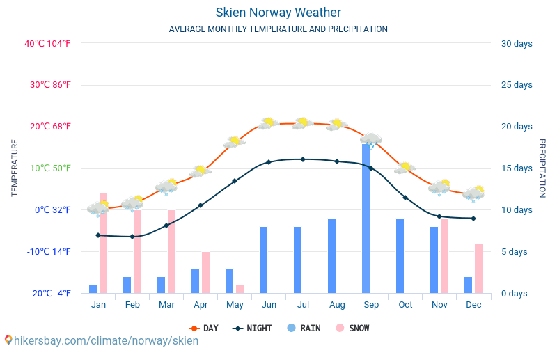 Skien - Météo et températures moyennes mensuelles 2015 - 2024 Température moyenne en Skien au fil des ans. Conditions météorologiques moyennes en Skien, Norvège. hikersbay.com
