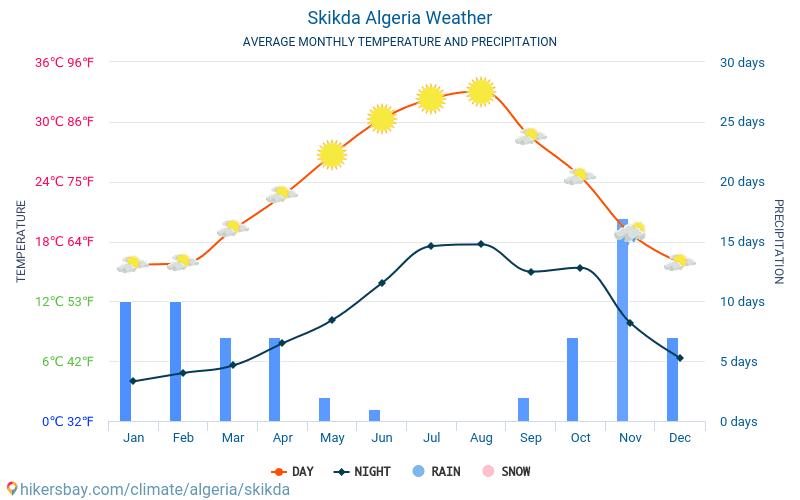 斯基克达 - 平均每月气温和天气 2015 - 2024 平均温度在 斯基克达 多年来。 斯基克达, 阿尔及利亚 中的平均天气。 hikersbay.com