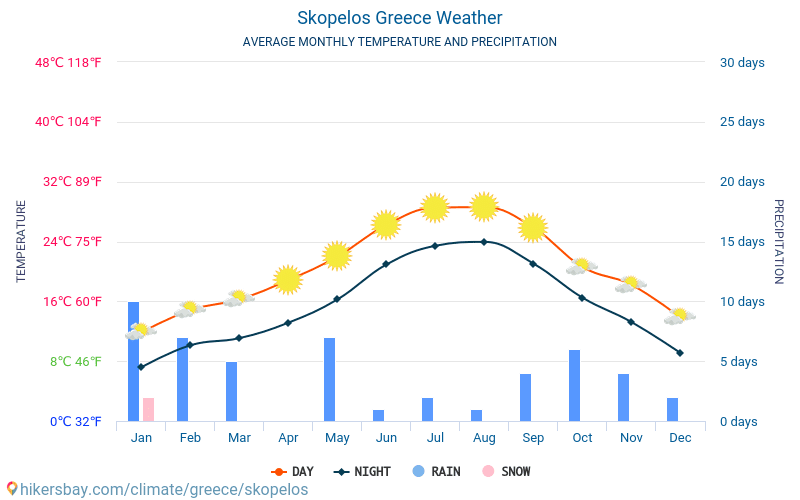 Scopelo - Clima e temperature medie mensili 2015 - 2024 Temperatura media in Scopelo nel corso degli anni. Tempo medio a Scopelo, Grecia. hikersbay.com