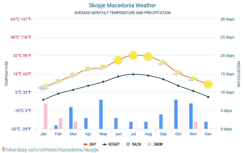 スコピエ - 毎月の平均気温と天気 2015 - 2024 長年にわたり スコピエ の平均気温。 スコピエ, マケドニア の平均天気予報。 hikersbay.com