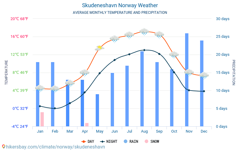 Skudeneshamn - Gemiddelde maandelijkse temperaturen en weer 2015 - 2024 Gemiddelde temperatuur in de Skudeneshamn door de jaren heen. Het gemiddelde weer in Skudeneshamn, Noorwegen. hikersbay.com