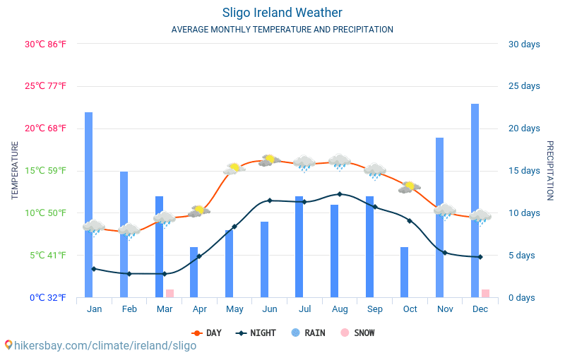 Sligo - Météo et températures moyennes mensuelles 2015 - 2024 Température moyenne en Sligo au fil des ans. Conditions météorologiques moyennes en Sligo, Irlande. hikersbay.com