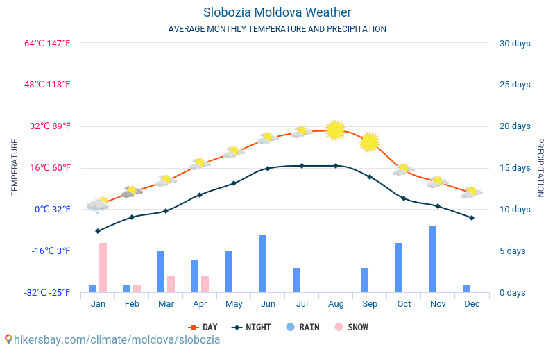 Слобозия - Средните месечни температури и времето 2015 - 2024 Средната температура в Слобозия през годините. Средно време в Слобозия, Молдова. hikersbay.com