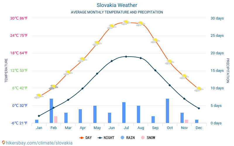 Slovakia - Nhiệt độ trung bình hàng tháng và thời tiết 2015 - 2024 Nhiệt độ trung bình ở Slovakia trong những năm qua. Thời tiết trung bình ở Slovakia. hikersbay.com