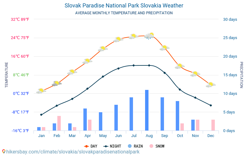 Parcul național Paradis slovac - Temperaturi medii lunare şi vreme 2015 - 2024 Temperatura medie în Parcul național Paradis slovac ani. Meteo medii în Parcul național Paradis slovac, Slovacia. hikersbay.com