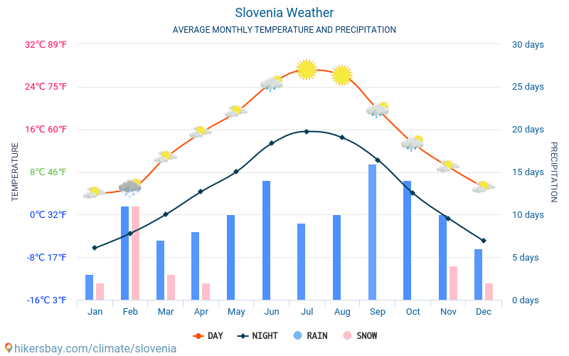 Szlovénia - Átlagos havi hőmérséklet és időjárás 2015 - 2022 Szlovénia Átlagos hőmérséklete az évek során. Átlagos Időjárás Szlovénia. hikersbay.com