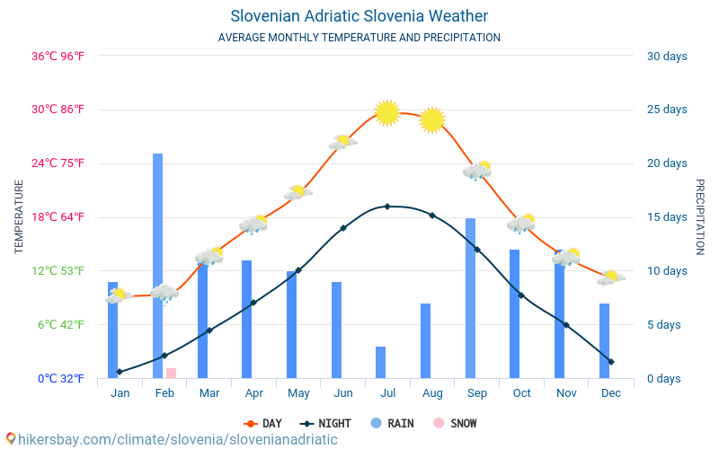 Slovēņu Adrijas - Mēneša vidējā temperatūra un laika 2015 - 2024 Vidējā temperatūra ir Slovēņu Adrijas pa gadiem. Vidējais laika Slovēņu Adrijas, Slovēnija. hikersbay.com