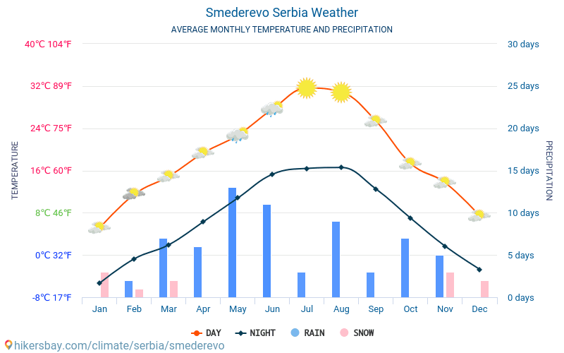 Smederevo - Gennemsnitlige månedlige temperatur og vejr 2015 - 2024 Gennemsnitstemperatur i Smederevo gennem årene. Gennemsnitlige vejr i Smederevo, Serbien. hikersbay.com