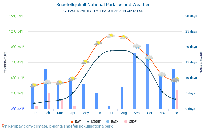 Snæfellsjökull - Météo et températures moyennes mensuelles 2015 - 2024 Température moyenne en Snæfellsjökull au fil des ans. Conditions météorologiques moyennes en Snæfellsjökull, Islande. hikersbay.com