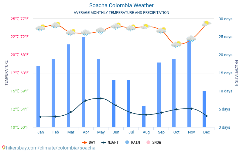 Soacha - Clima e temperature medie mensili 2015 - 2024 Temperatura media in Soacha nel corso degli anni. Tempo medio a Soacha, Colombia. hikersbay.com