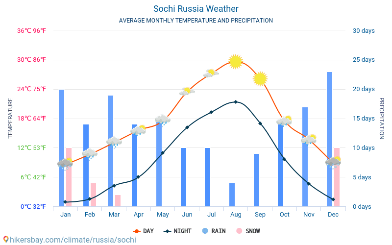 Soczi - Średnie miesięczne temperatury i pogoda 2015 - 2024 Średnie temperatury w Soczi w ubiegłych latach. Historyczna średnia pogoda w Soczi, Rosja. hikersbay.com