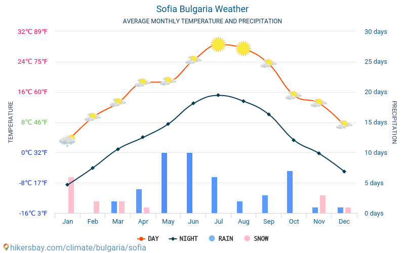 Sofija - Mēneša vidējā temperatūra un laika 2015 - 2024 Vidējā temperatūra ir Sofija pa gadiem. Vidējais laika Sofija, Bulgārija. hikersbay.com