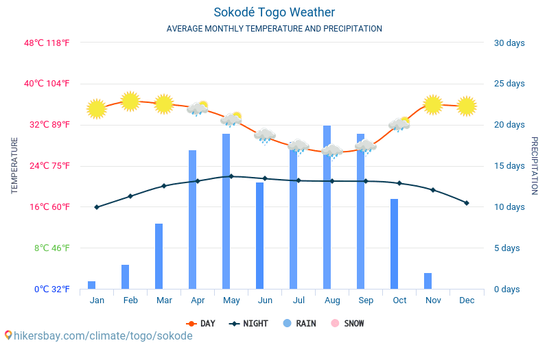 Sokodé - Monatliche Durchschnittstemperaturen und Wetter 2015 - 2024 Durchschnittliche Temperatur im Sokodé im Laufe der Jahre. Durchschnittliche Wetter in Sokodé, Togo. hikersbay.com