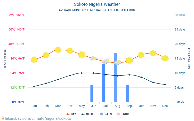 Sokoto - Average Monthly temperatures and weather 2015 - 2024 Average temperature in Sokoto over the years. Average Weather in Sokoto, Nigeria. hikersbay.com