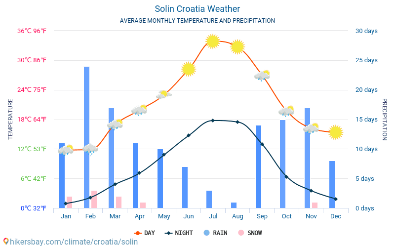 Solin - Mēneša vidējā temperatūra un laika 2015 - 2024 Vidējā temperatūra ir Solin pa gadiem. Vidējais laika Solin, Horvātija. hikersbay.com