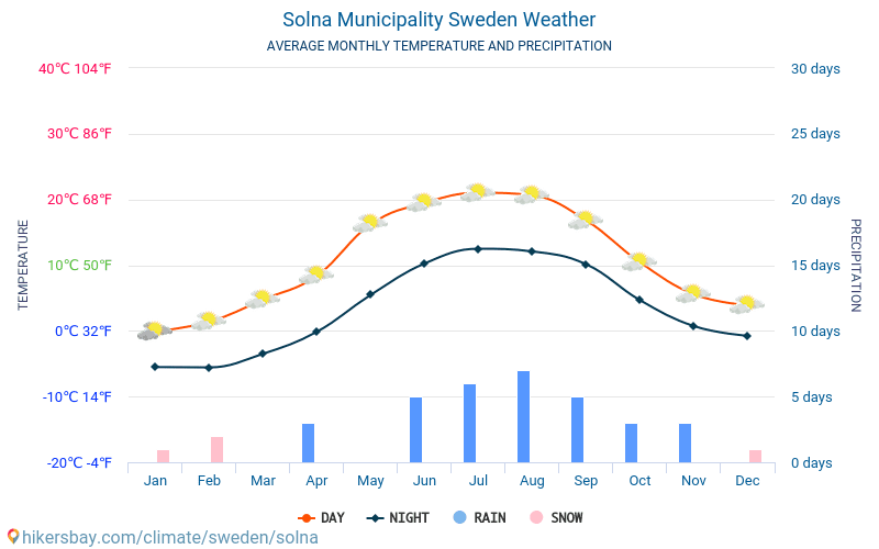 Solna - Ortalama aylık sıcaklık ve hava durumu 2015 - 2024 Yıl boyunca ortalama sıcaklık Solna içinde. Ortalama hava Solna, İsveç içinde. hikersbay.com