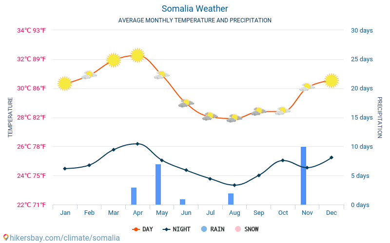 Somalia - Genomsnittliga månatliga temperaturer och väder 2015 - 2024 Medeltemperaturen i Somalia under åren. Genomsnittliga vädret i Somalia. hikersbay.com