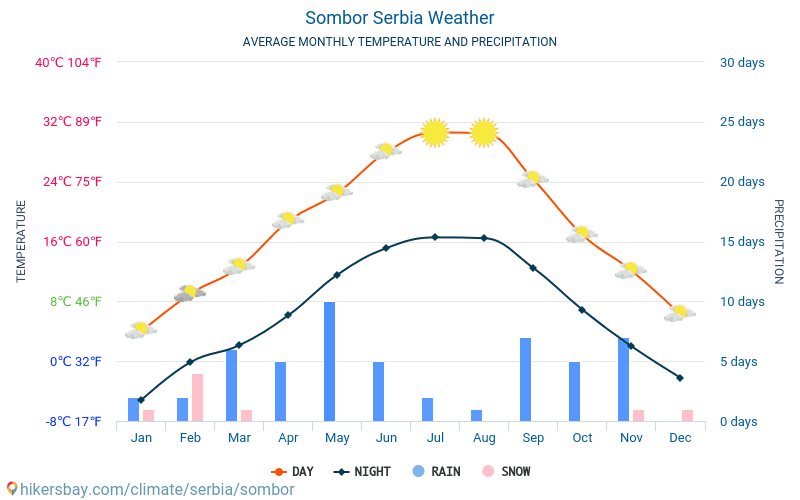 Weather and climate for a trip to Sombor: When is the best time to go?