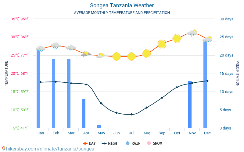 Σονγκέα - Οι μέσες μηνιαίες θερμοκρασίες και καιρικές συνθήκες 2015 - 2024 Μέση θερμοκρασία στο Σονγκέα τα τελευταία χρόνια. Μέση καιρού Σονγκέα, Τανζανία. hikersbay.com