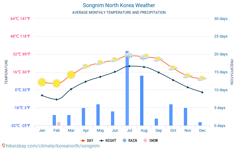 Songnim - Suhu rata-rata bulanan dan cuaca 2015 - 2024 Suhu rata-rata di Songnim selama bertahun-tahun. Cuaca rata-rata di Songnim, Korea Utara. hikersbay.com