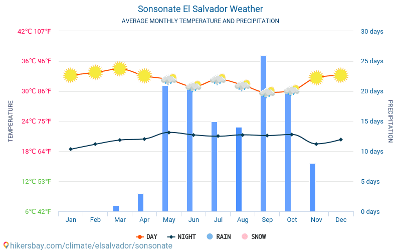 Sonsonate - Clima e temperaturas médias mensais 2015 - 2024 Temperatura média em Sonsonate ao longo dos anos. Tempo médio em Sonsonate, El Salvador. hikersbay.com