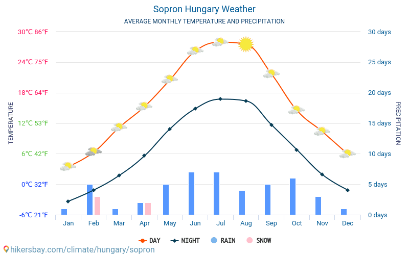 Sopron - Gemiddelde maandelijkse temperaturen en weer 2015 - 2024 Gemiddelde temperatuur in de Sopron door de jaren heen. Het gemiddelde weer in Sopron, Hongarije. hikersbay.com
